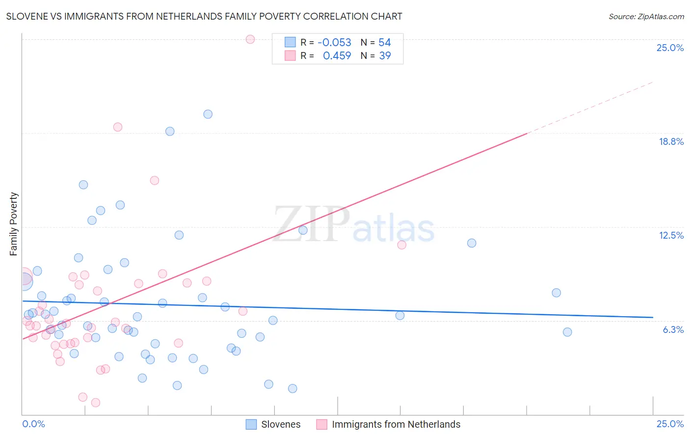 Slovene vs Immigrants from Netherlands Family Poverty