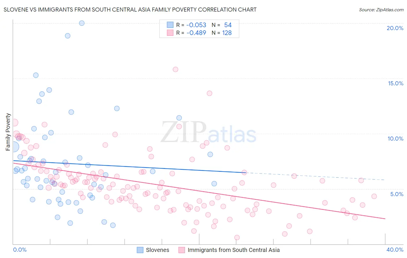 Slovene vs Immigrants from South Central Asia Family Poverty