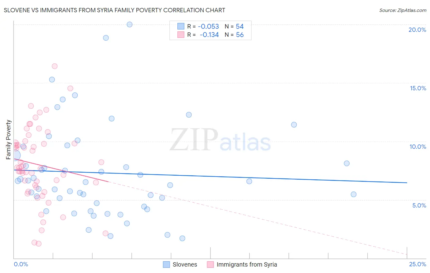 Slovene vs Immigrants from Syria Family Poverty