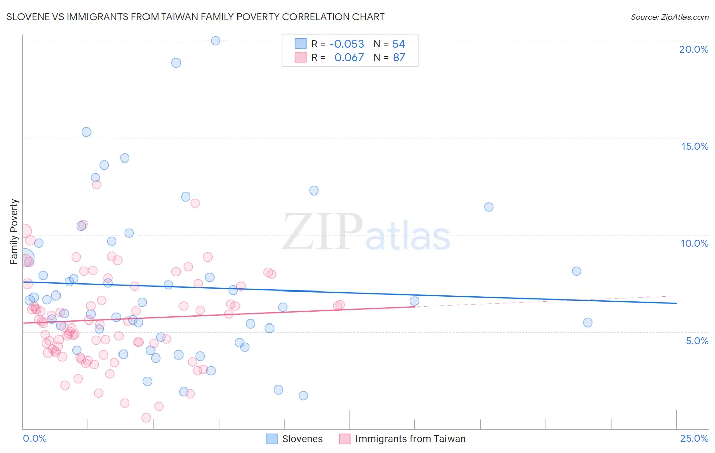 Slovene vs Immigrants from Taiwan Family Poverty