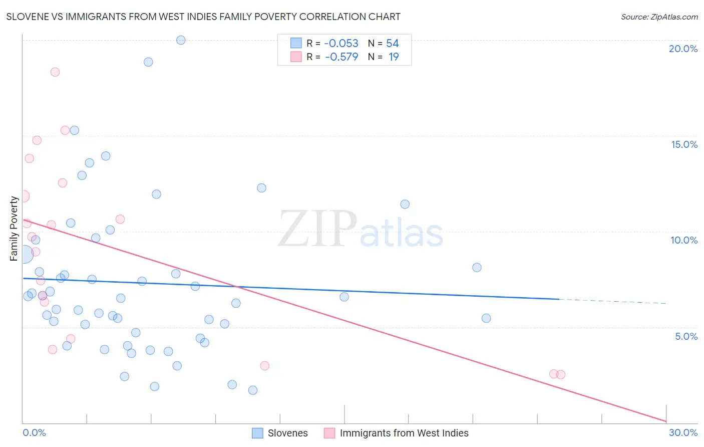 Slovene vs Immigrants from West Indies Family Poverty