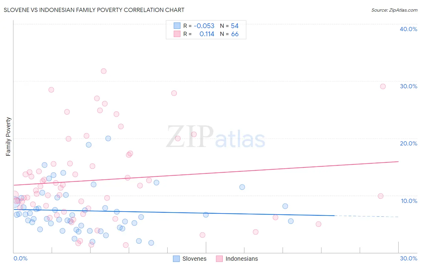 Slovene vs Indonesian Family Poverty