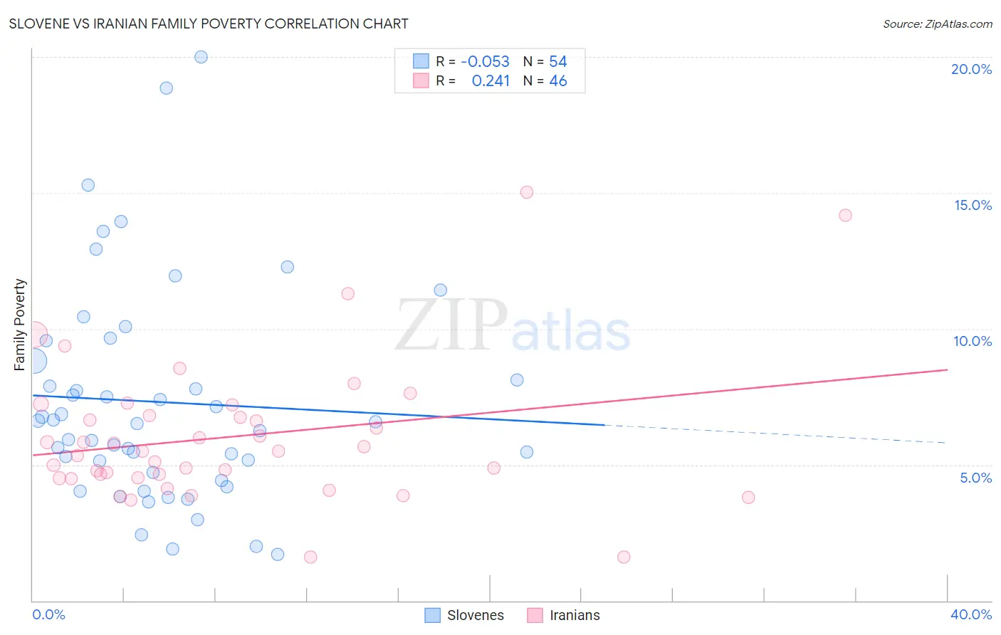 Slovene vs Iranian Family Poverty