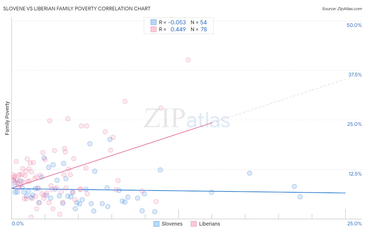 Slovene vs Liberian Family Poverty