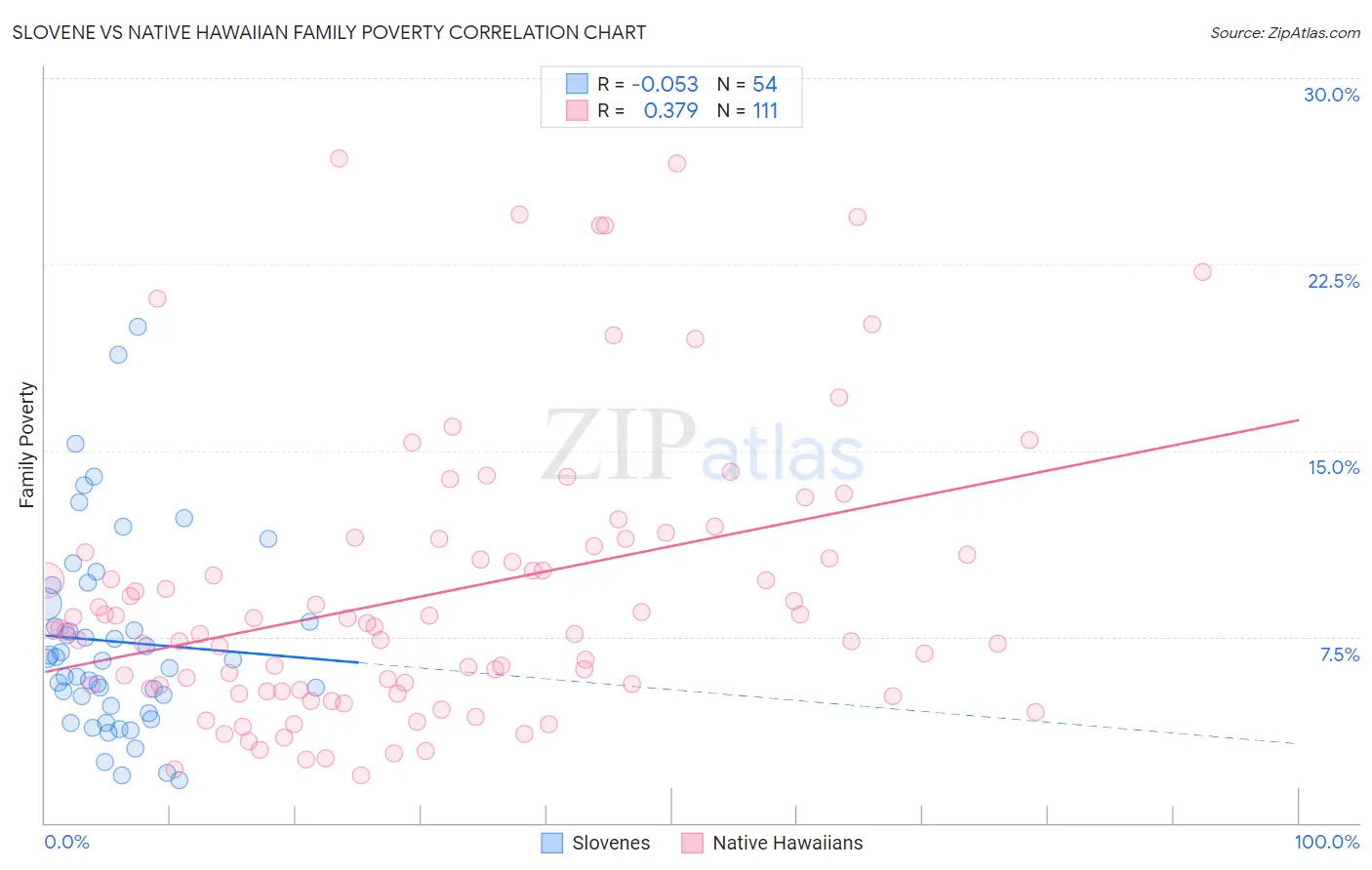 Slovene vs Native Hawaiian Family Poverty