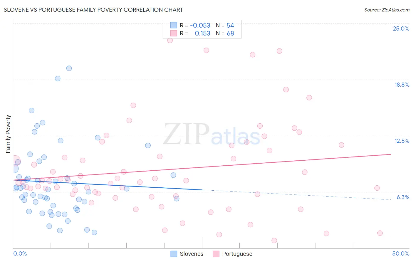 Slovene vs Portuguese Family Poverty