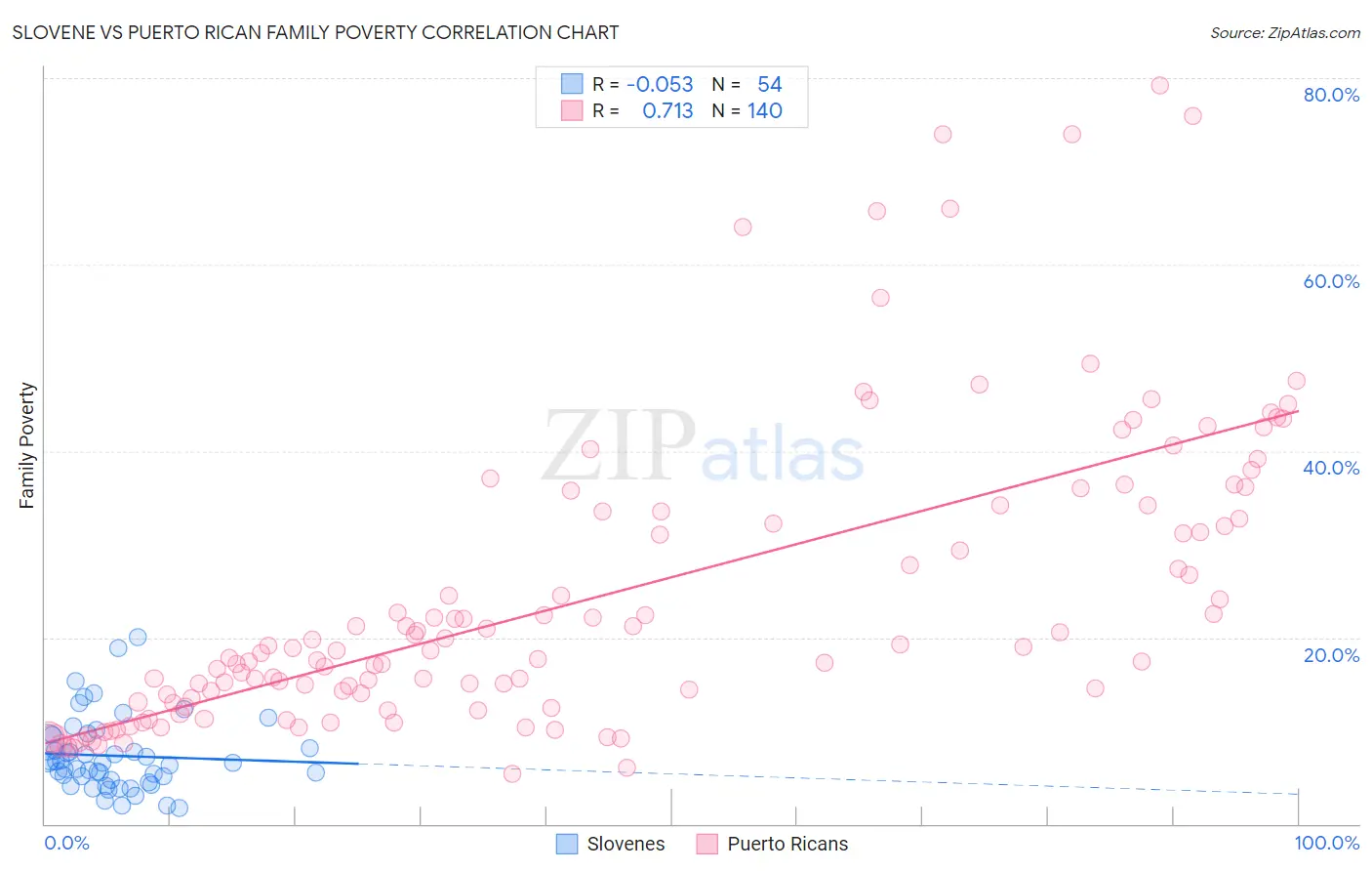 Slovene vs Puerto Rican Family Poverty