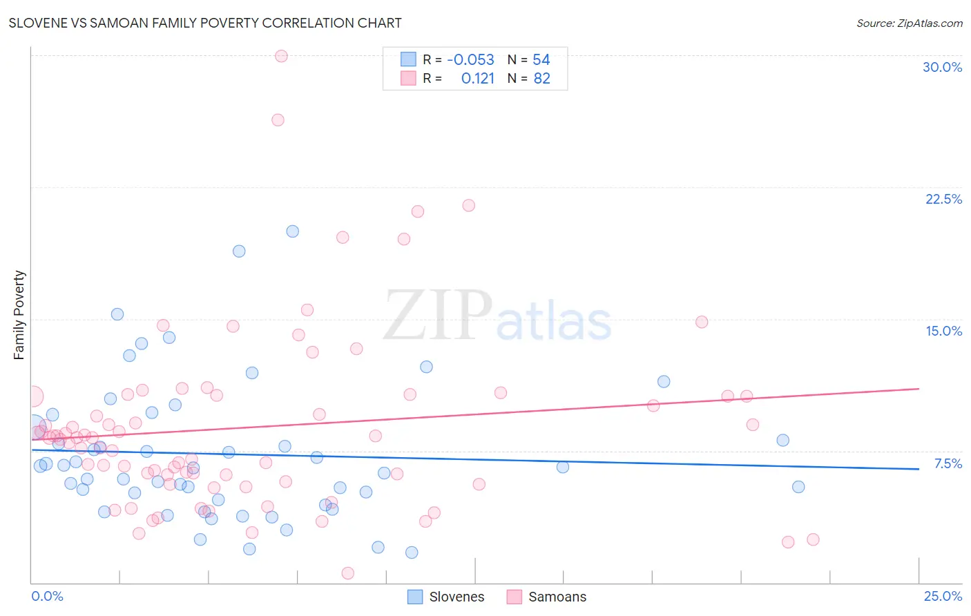 Slovene vs Samoan Family Poverty