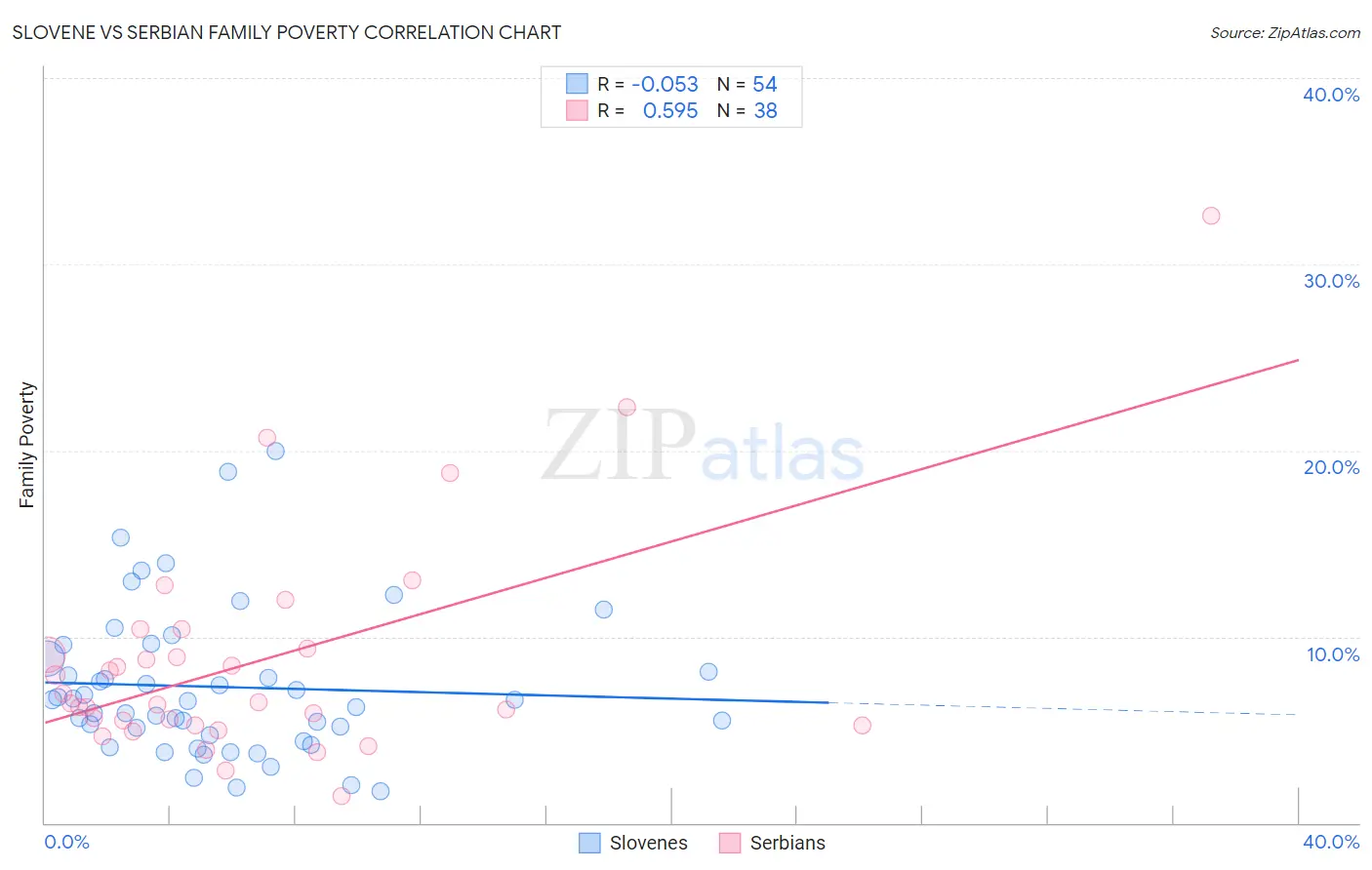 Slovene vs Serbian Family Poverty