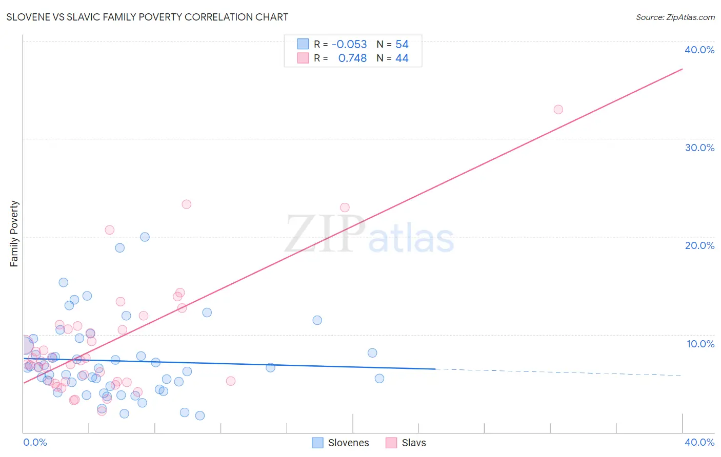 Slovene vs Slavic Family Poverty