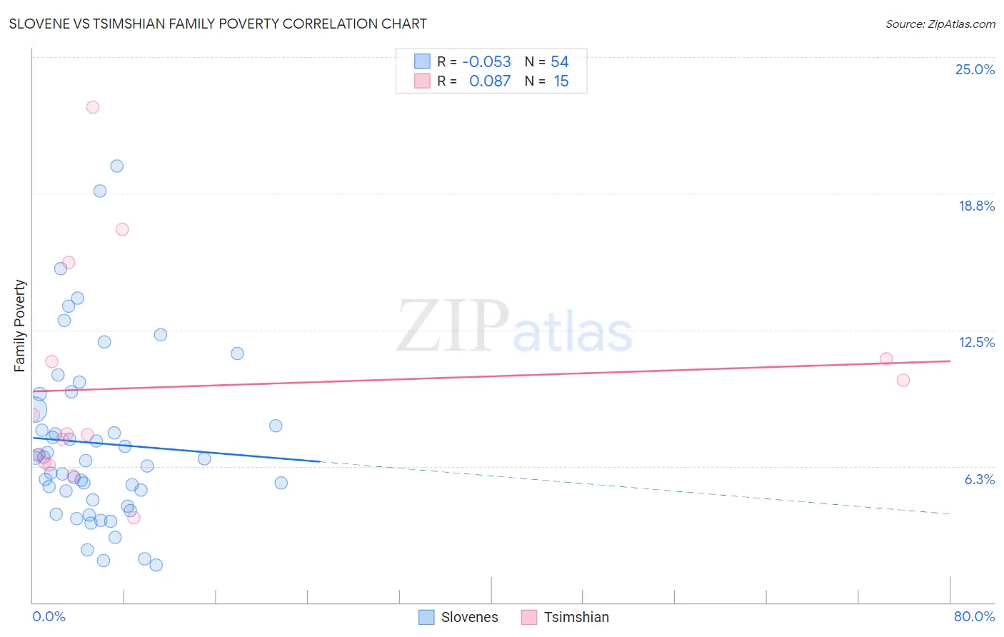 Slovene vs Tsimshian Family Poverty