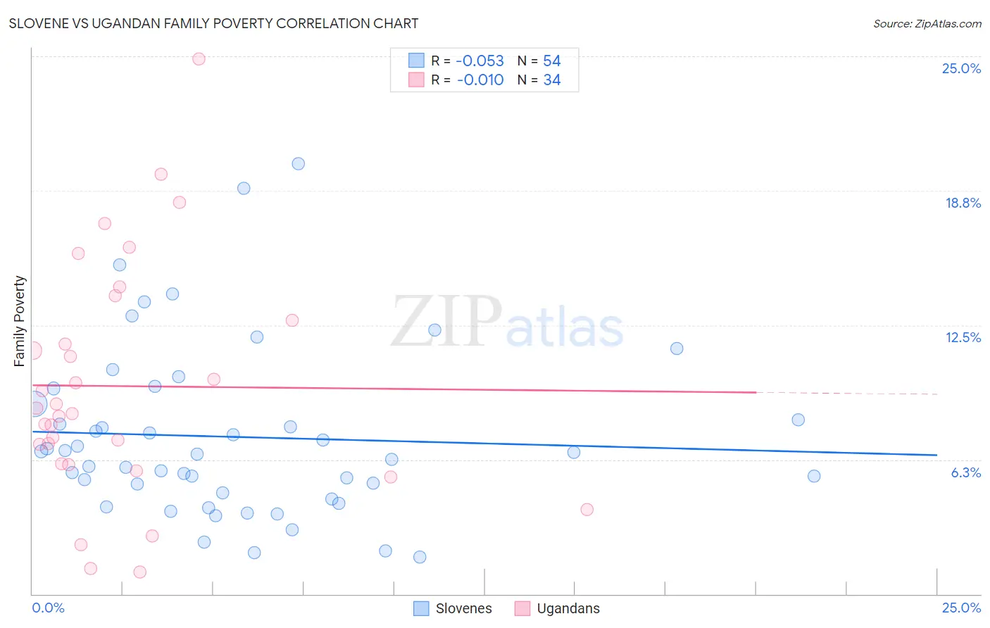 Slovene vs Ugandan Family Poverty