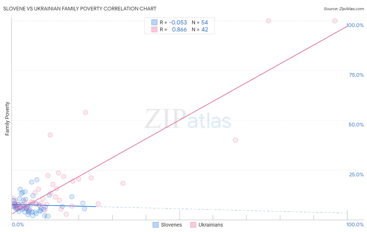 Slovene vs Ukrainian Family Poverty