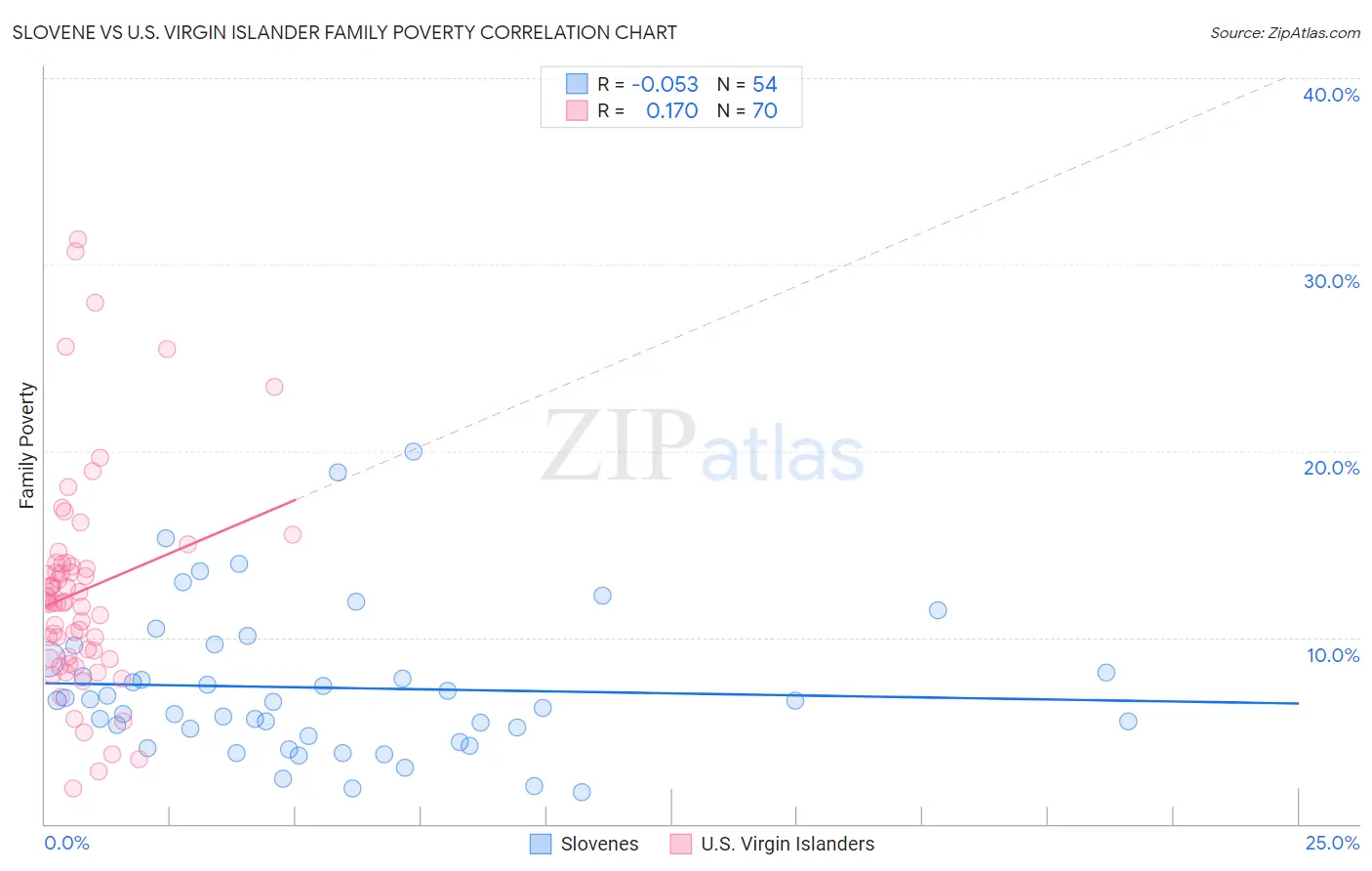 Slovene vs U.S. Virgin Islander Family Poverty