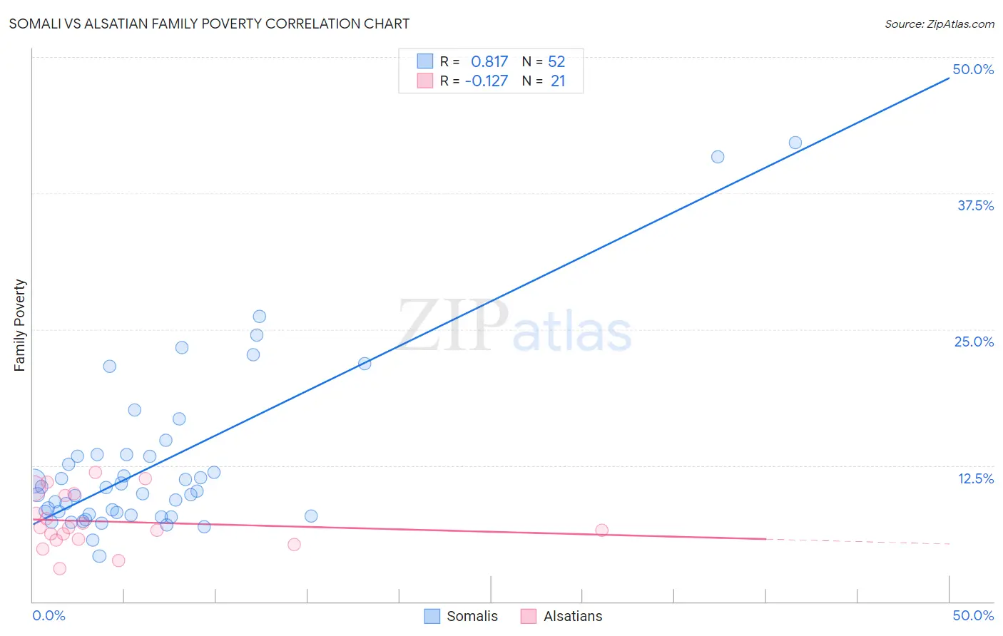 Somali vs Alsatian Family Poverty