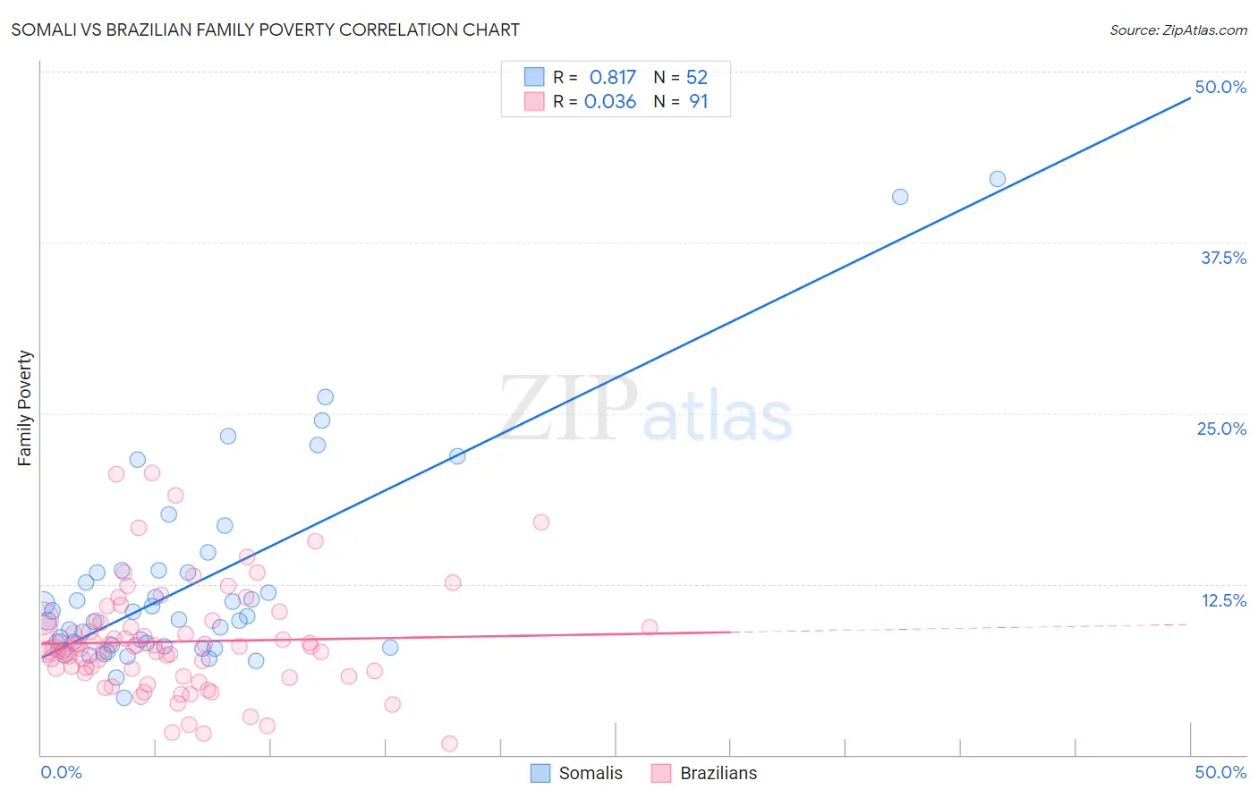 Somali vs Brazilian Family Poverty