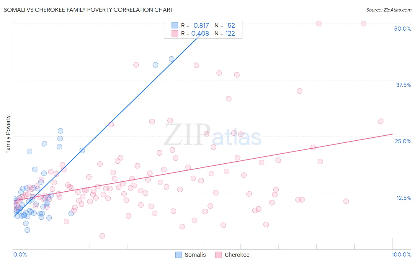 Somali vs Cherokee Family Poverty