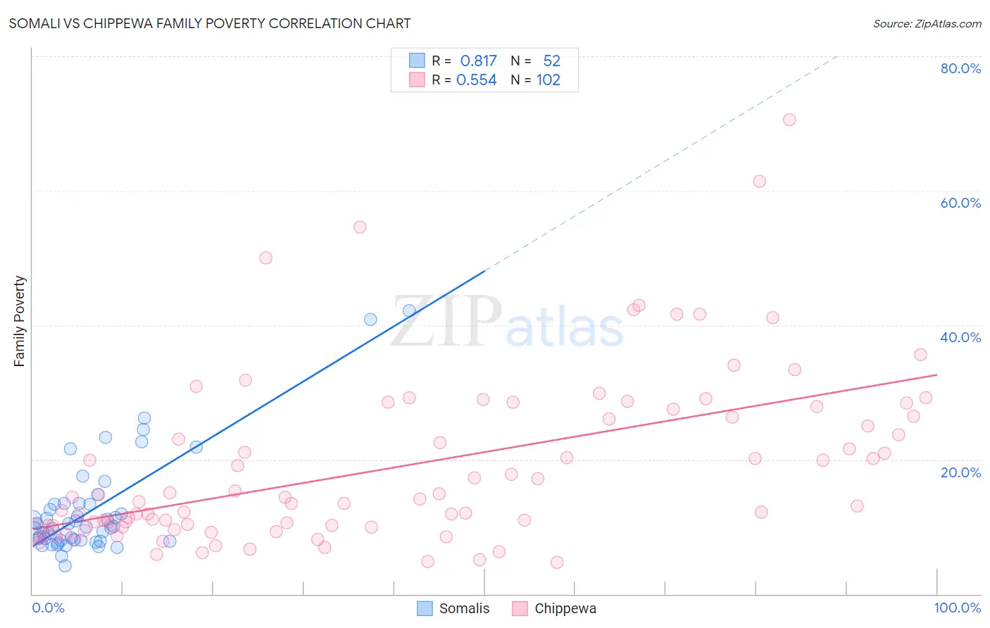 Somali vs Chippewa Family Poverty