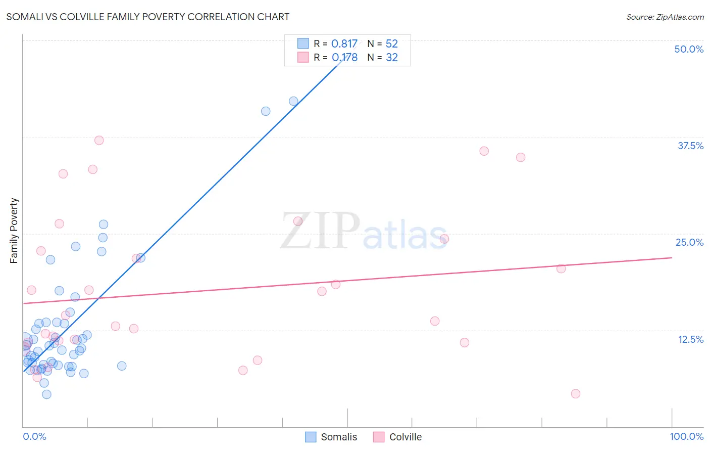 Somali vs Colville Family Poverty