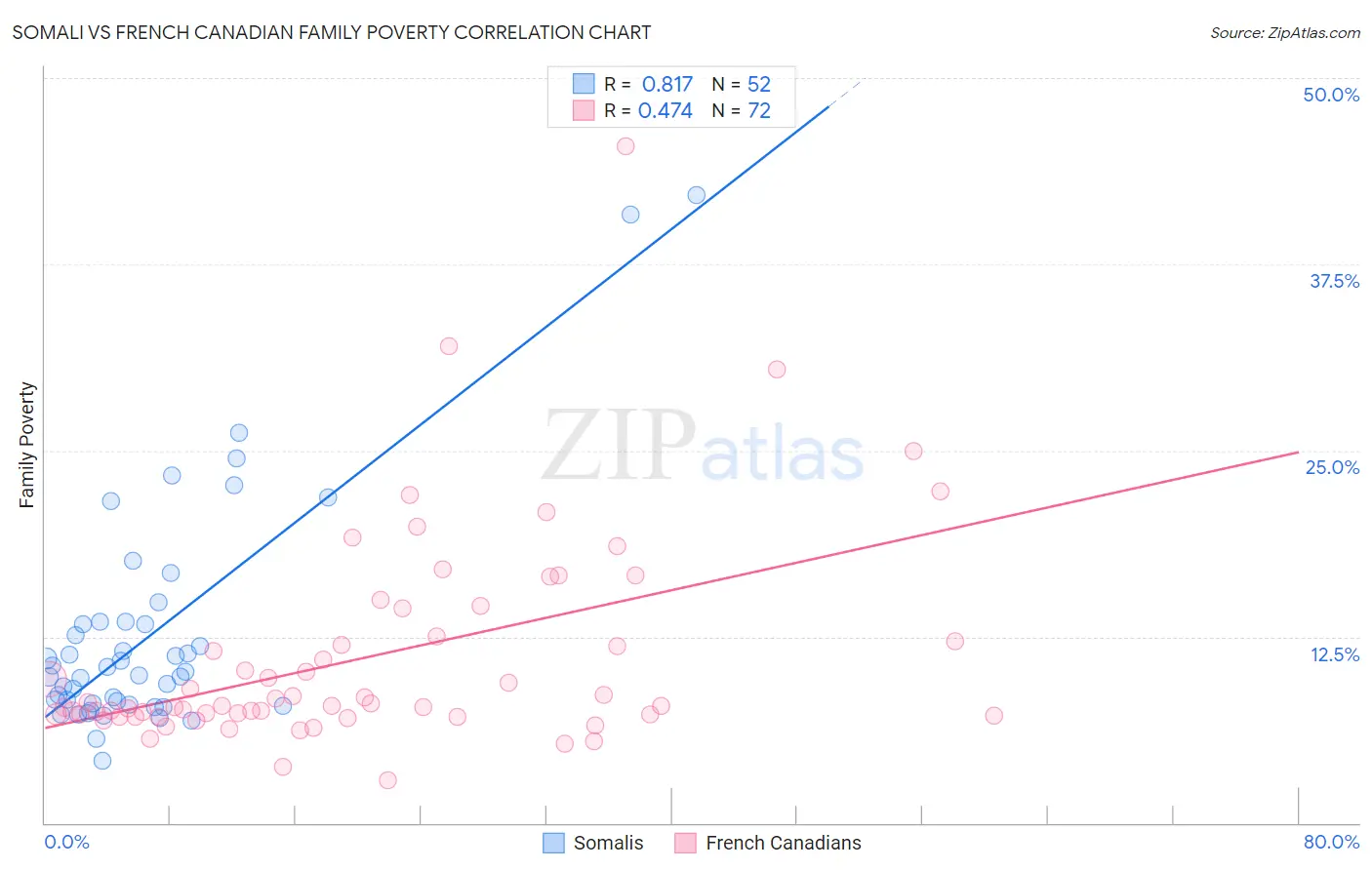 Somali vs French Canadian Family Poverty