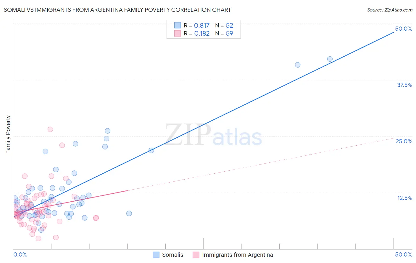 Somali vs Immigrants from Argentina Family Poverty