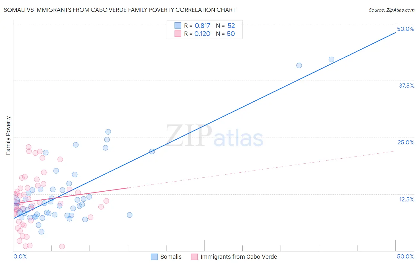 Somali vs Immigrants from Cabo Verde Family Poverty