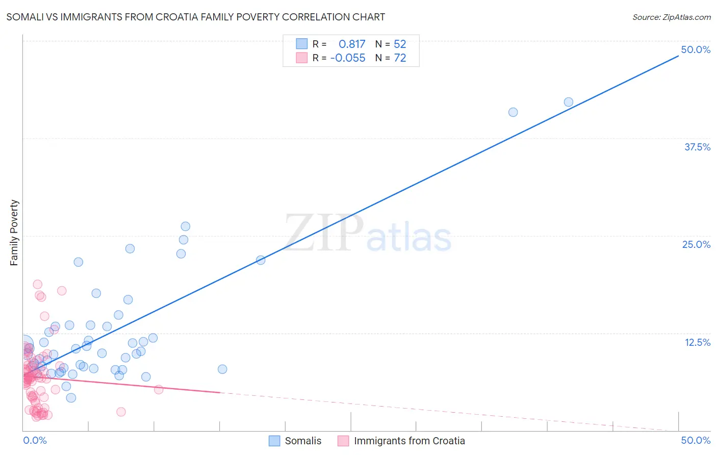 Somali vs Immigrants from Croatia Family Poverty