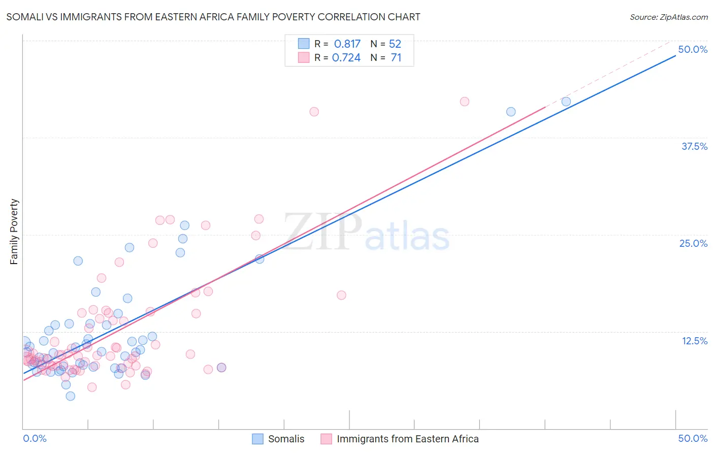 Somali vs Immigrants from Eastern Africa Family Poverty