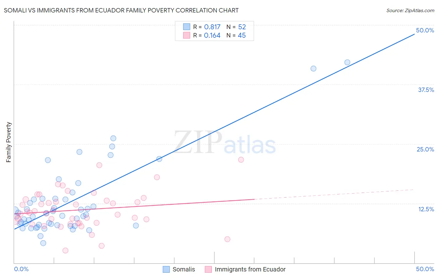 Somali vs Immigrants from Ecuador Family Poverty