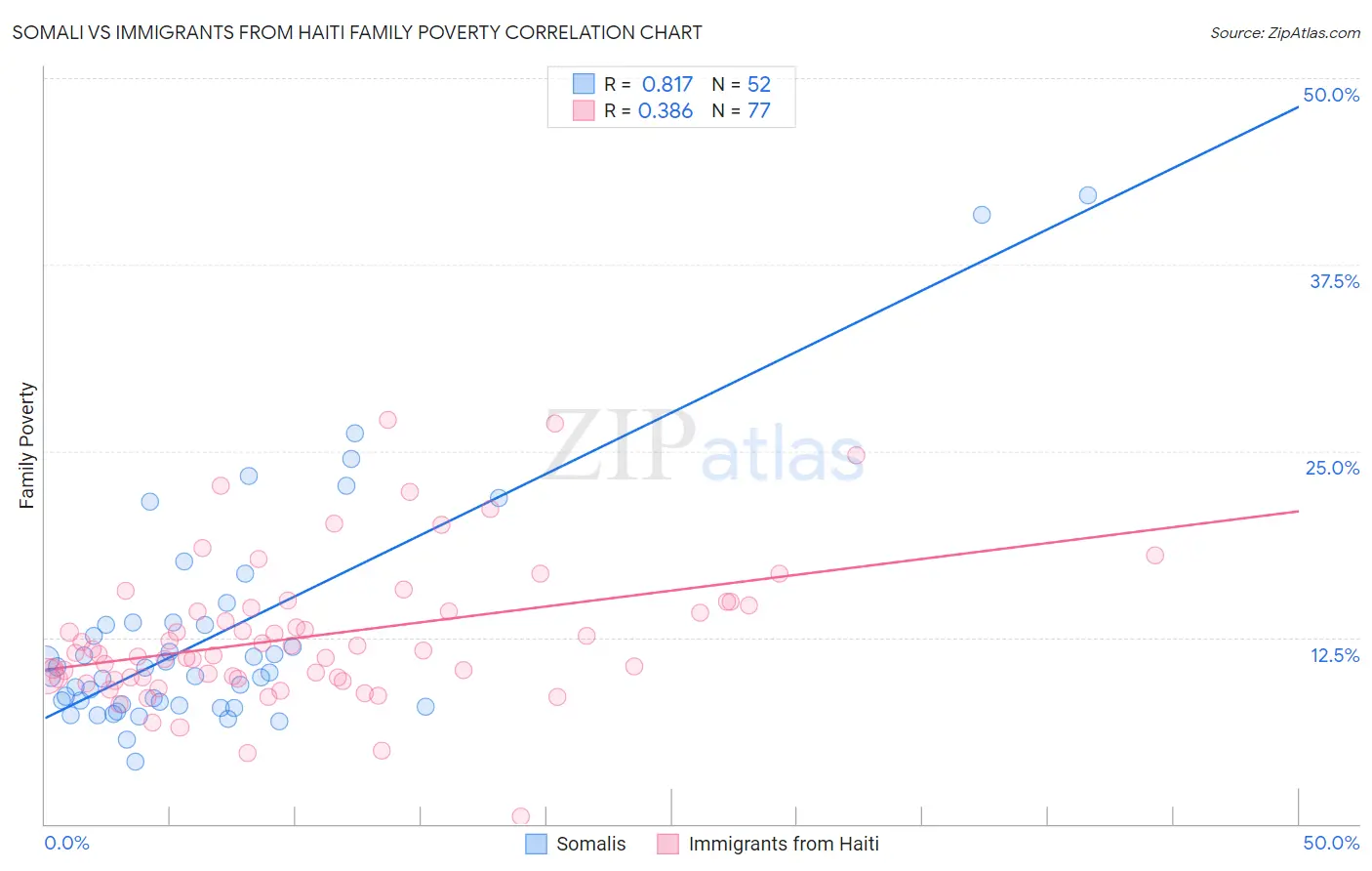 Somali vs Immigrants from Haiti Family Poverty