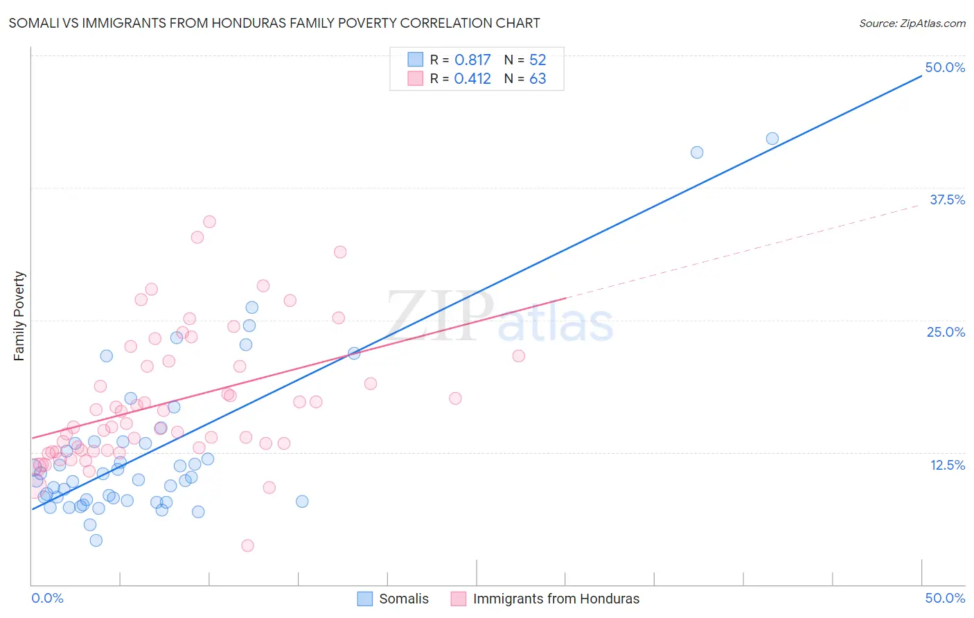 Somali vs Immigrants from Honduras Family Poverty