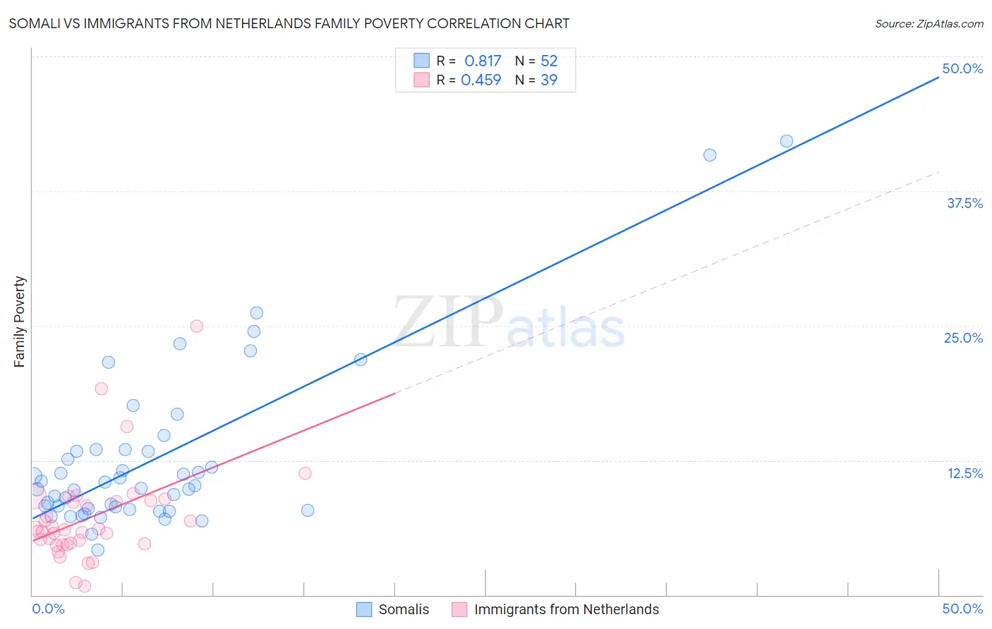 Somali vs Immigrants from Netherlands Family Poverty