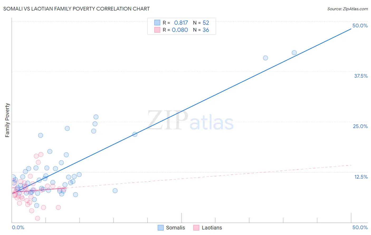 Somali vs Laotian Family Poverty