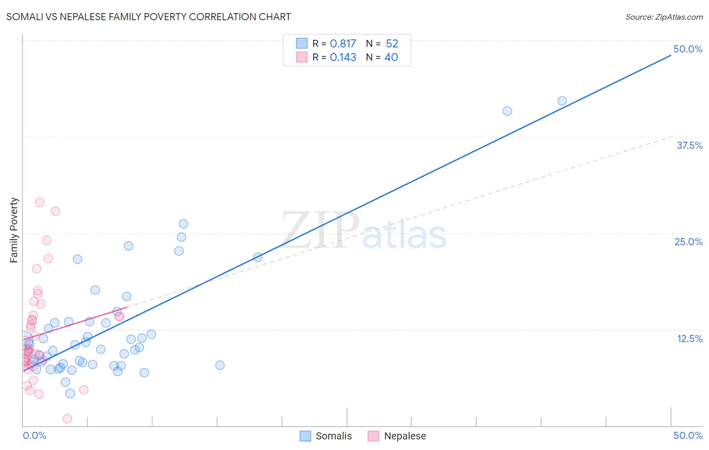 Somali vs Nepalese Family Poverty