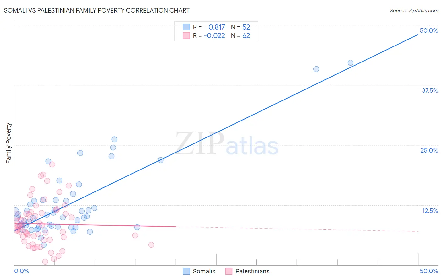 Somali vs Palestinian Family Poverty