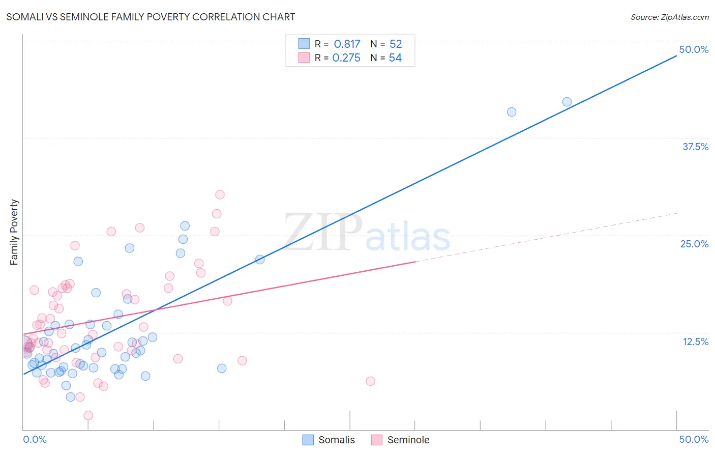 Somali vs Seminole Family Poverty