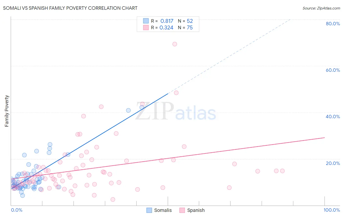 Somali vs Spanish Family Poverty