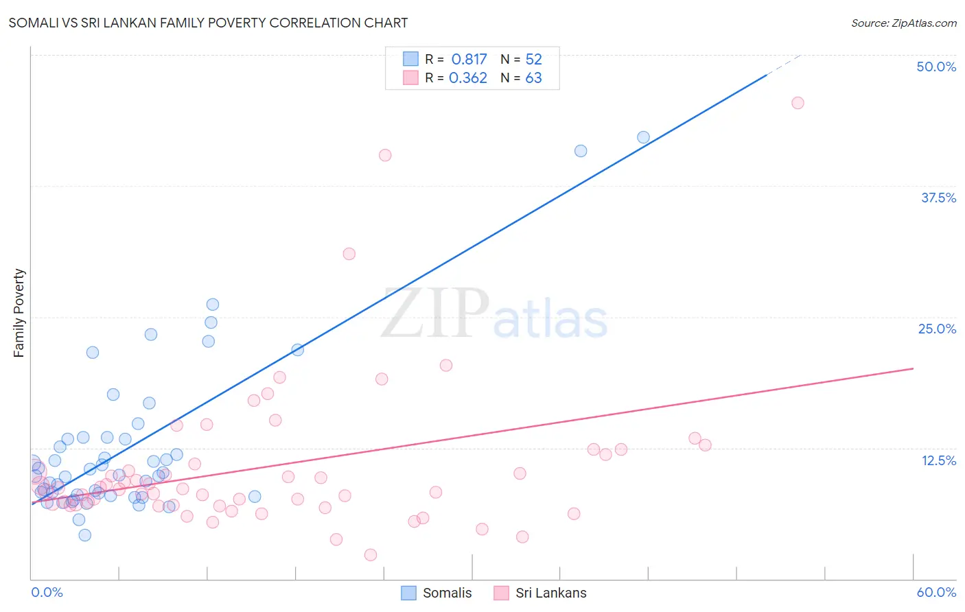 Somali vs Sri Lankan Family Poverty