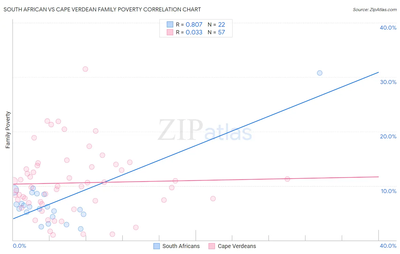 South African vs Cape Verdean Family Poverty