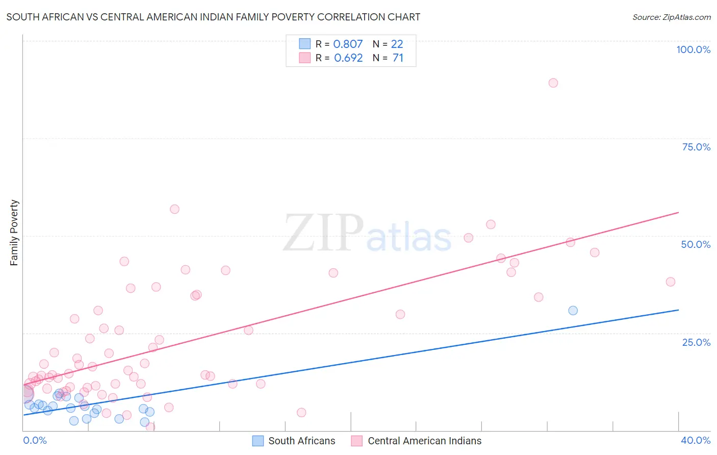 South African vs Central American Indian Family Poverty