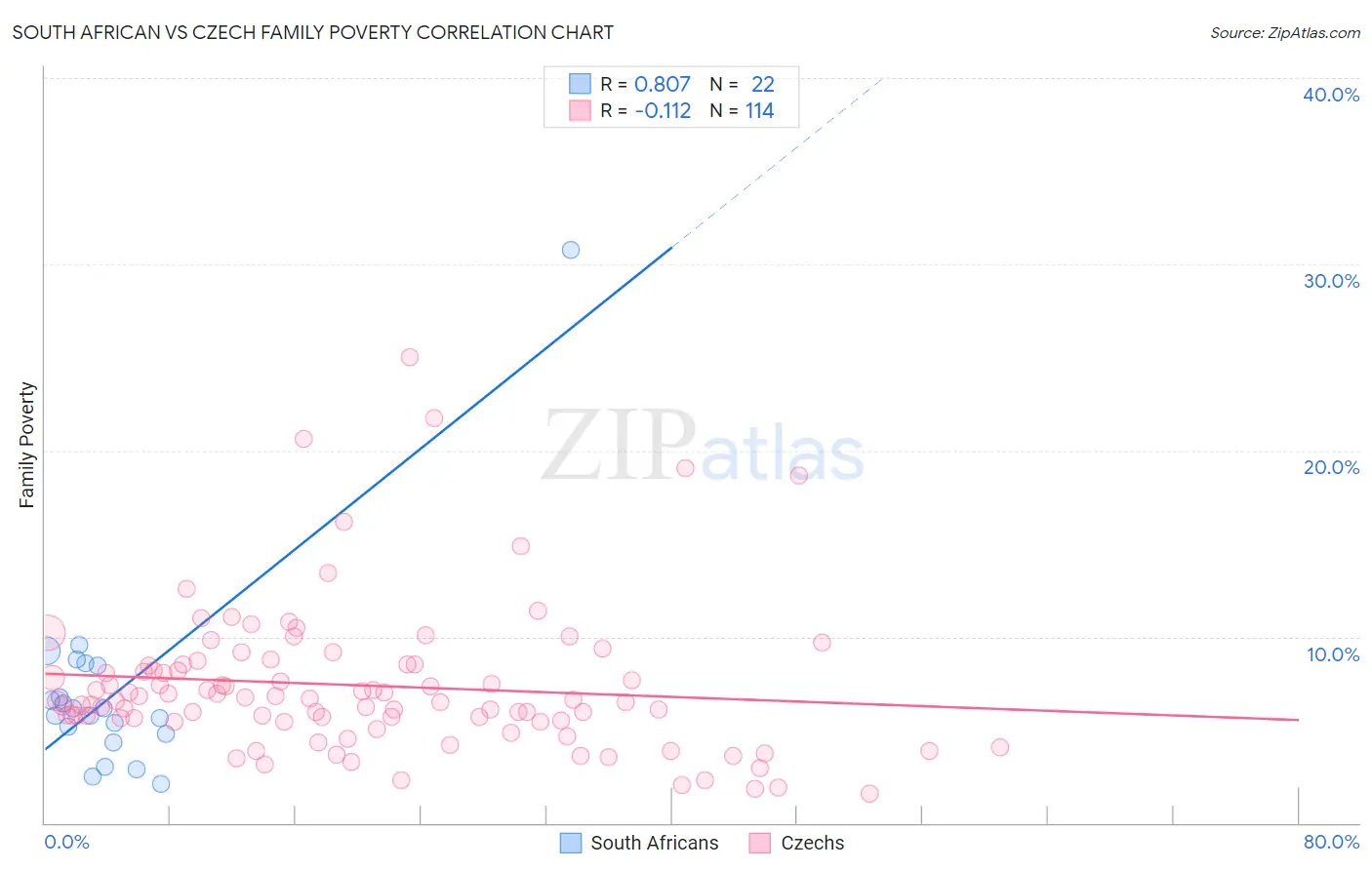 South African vs Czech Family Poverty