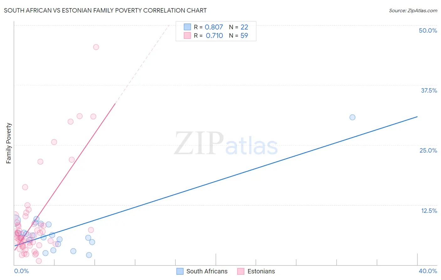 South African vs Estonian Family Poverty