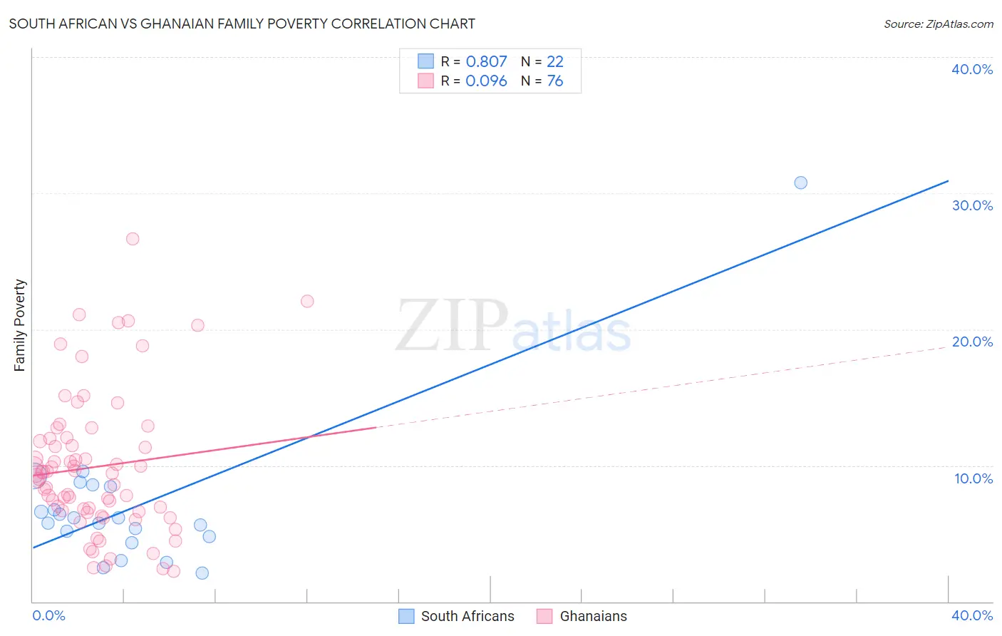 South African vs Ghanaian Family Poverty