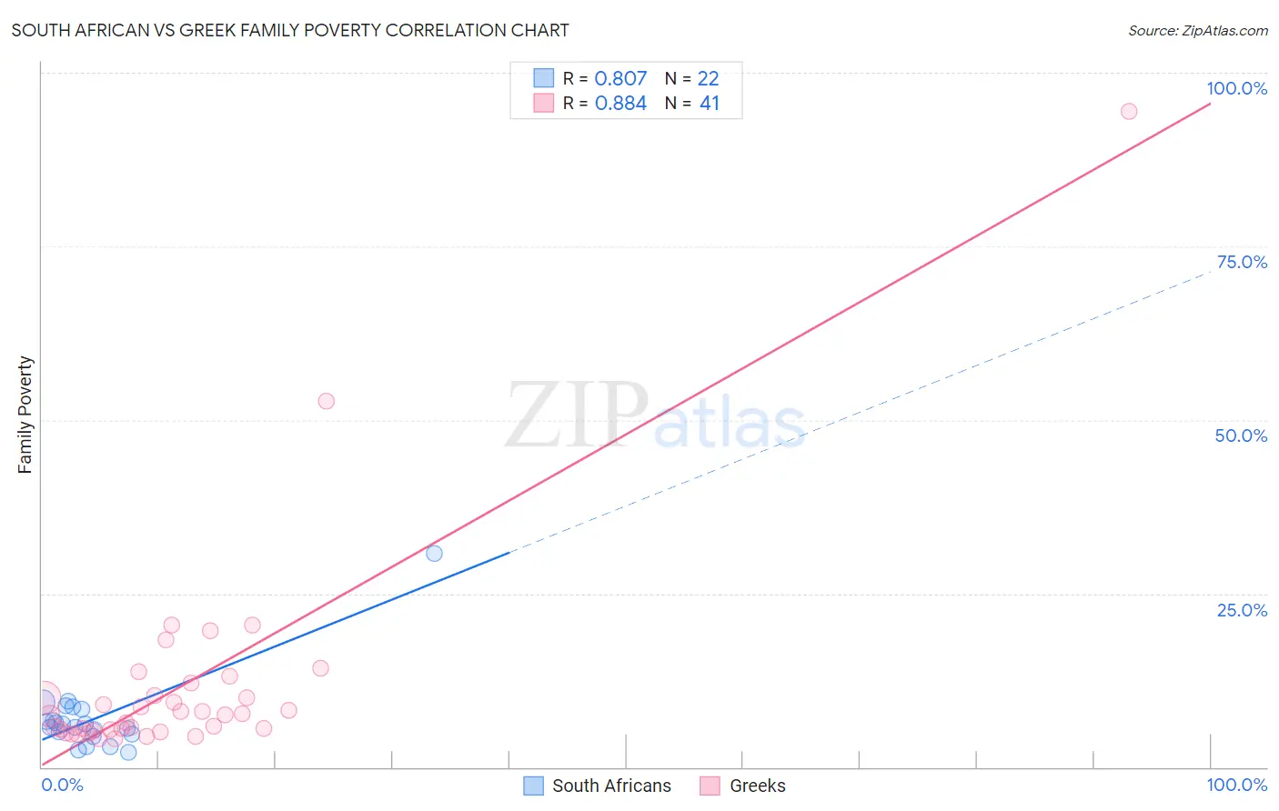 South African vs Greek Family Poverty