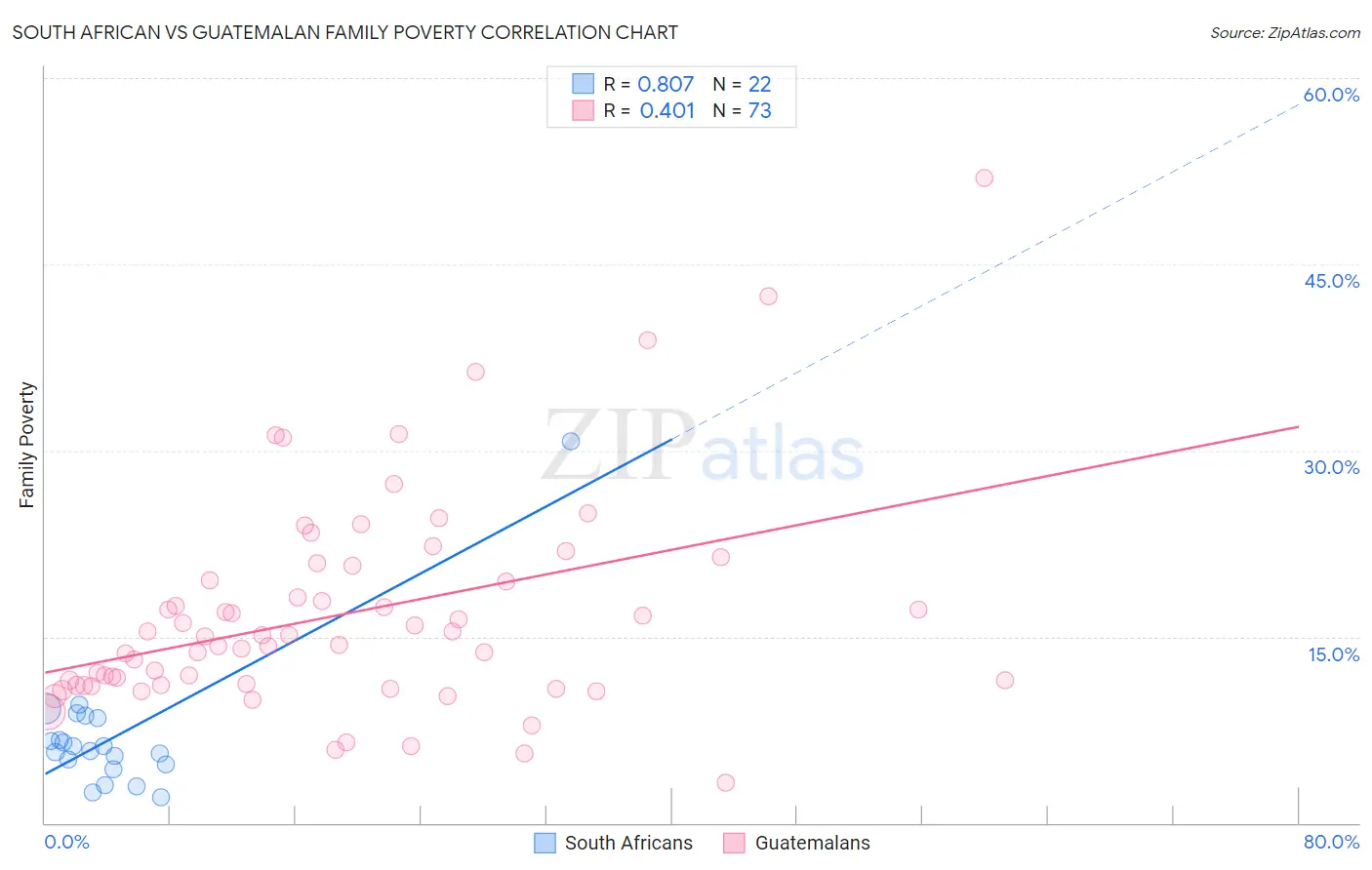 South African vs Guatemalan Family Poverty