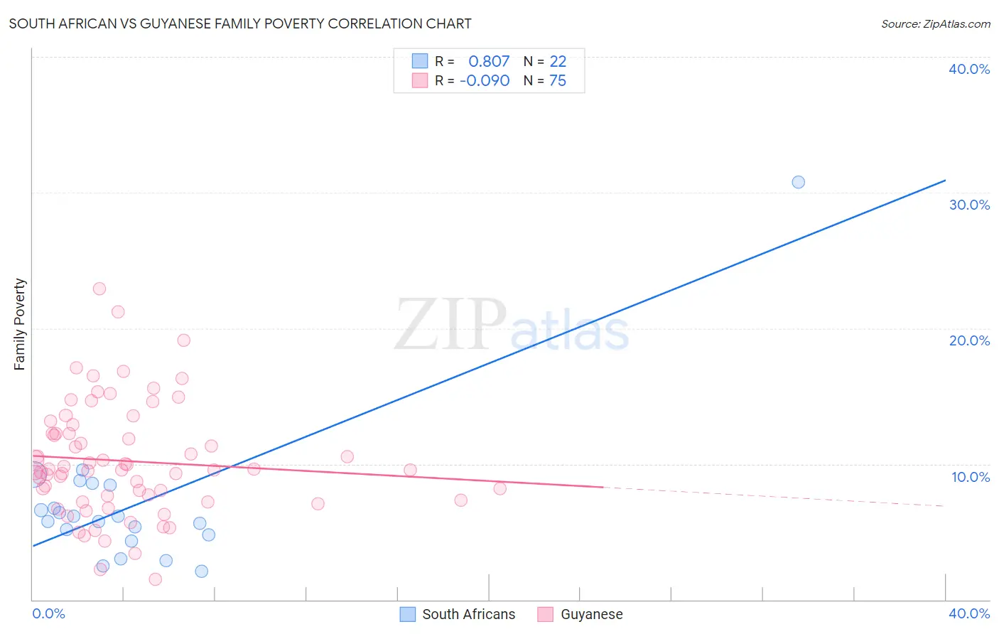 South African vs Guyanese Family Poverty