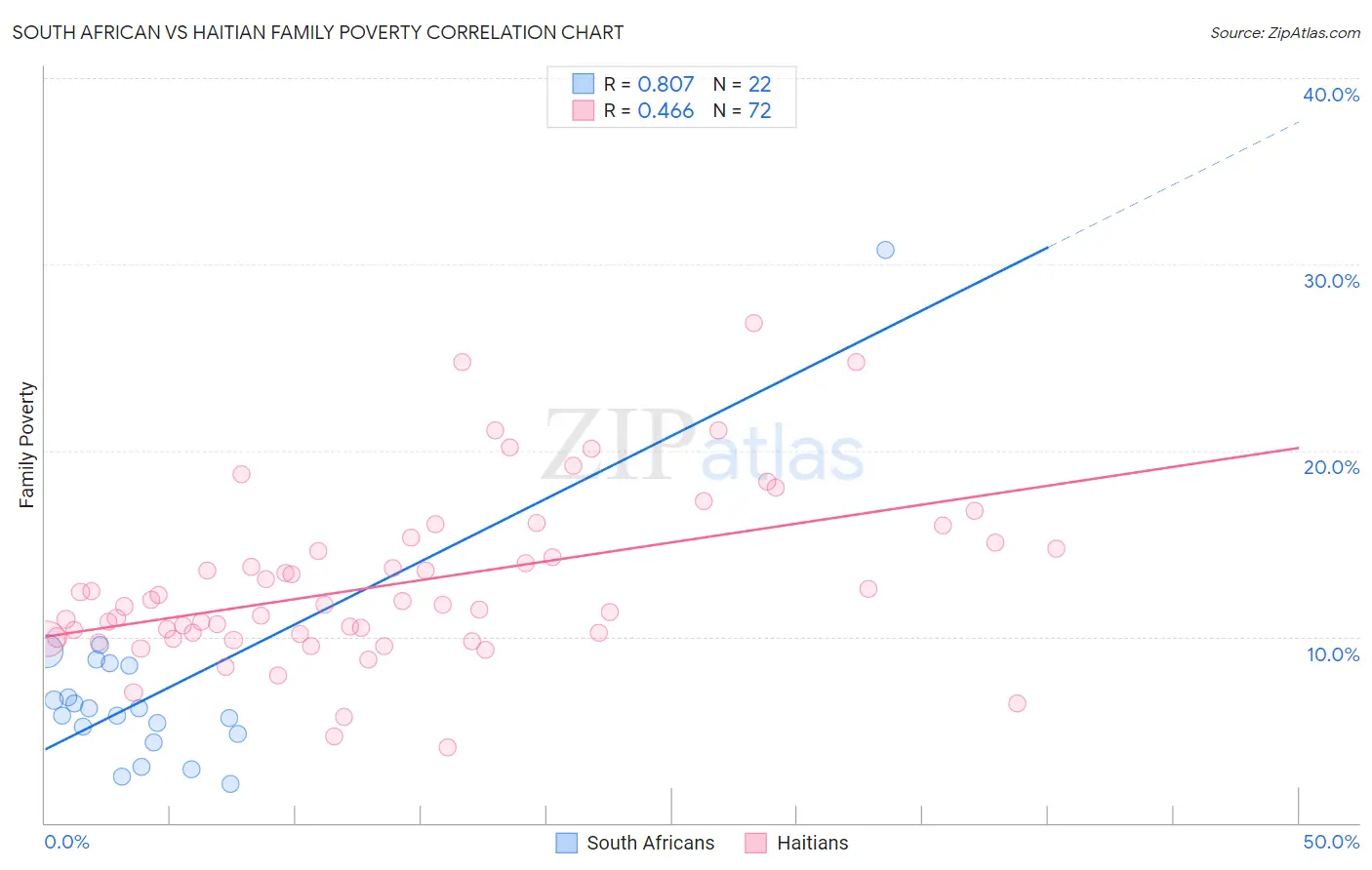 South African vs Haitian Family Poverty