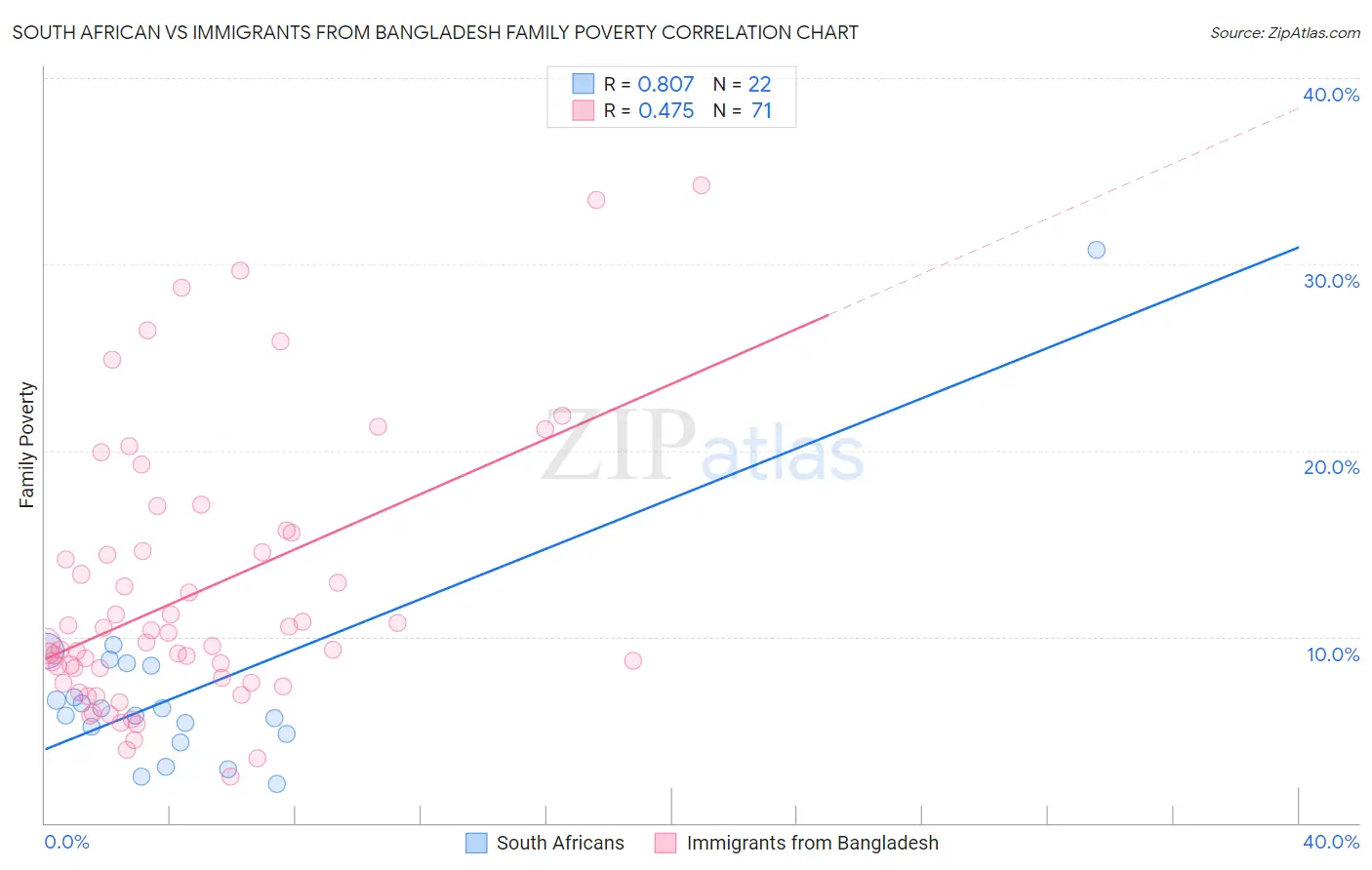 South African vs Immigrants from Bangladesh Family Poverty