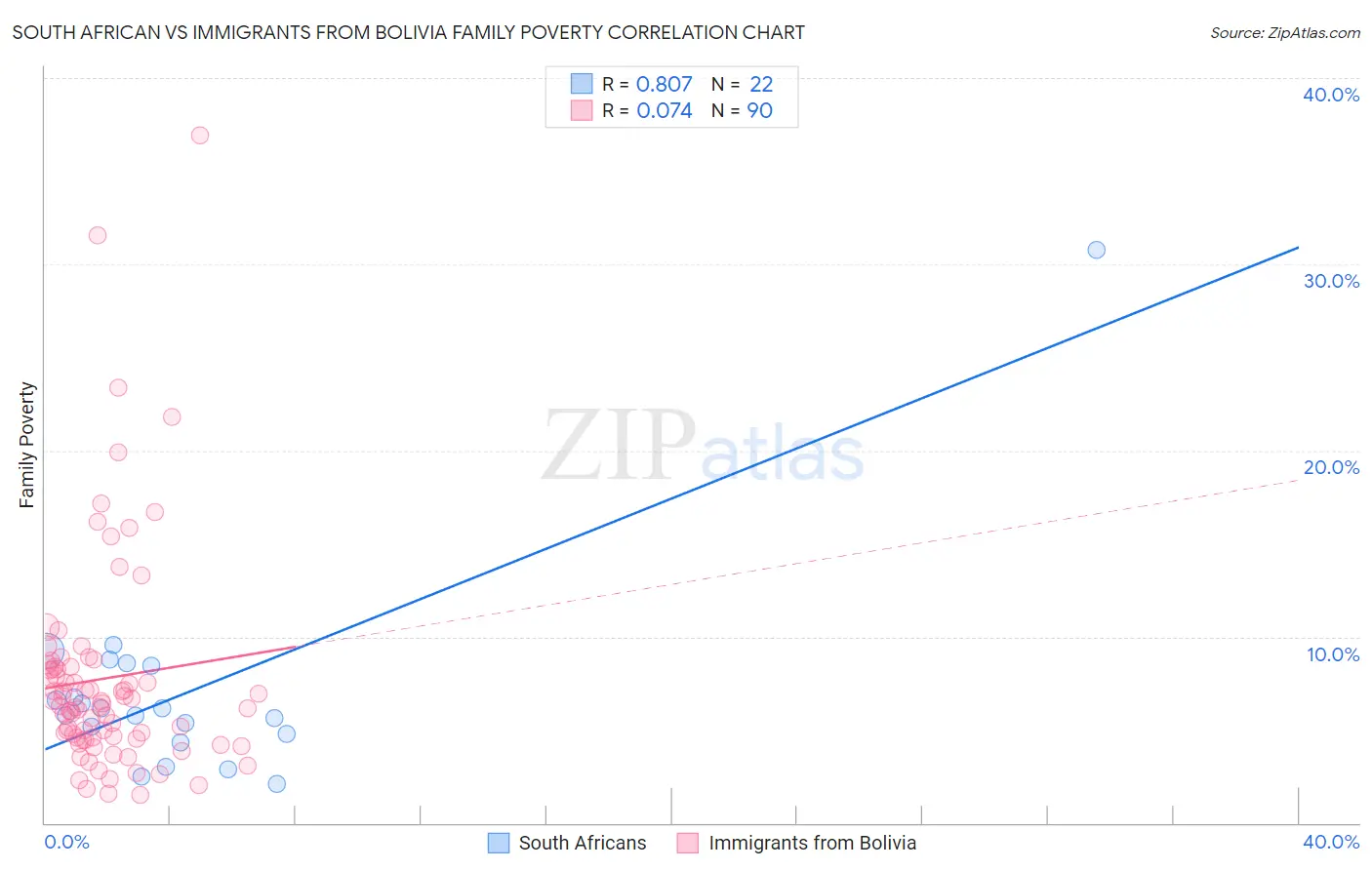 South African vs Immigrants from Bolivia Family Poverty