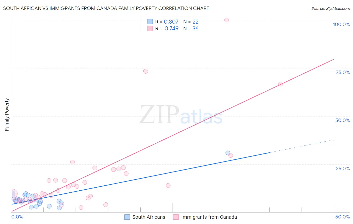 South African vs Immigrants from Canada Family Poverty